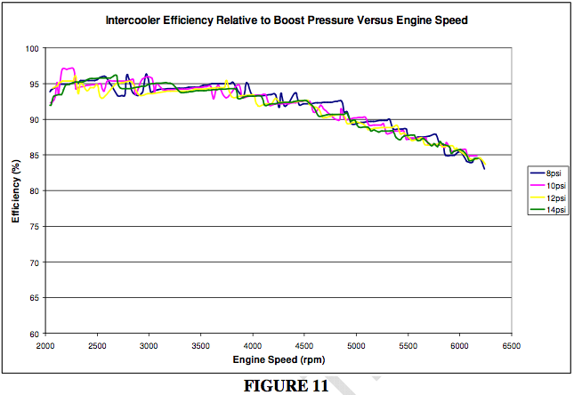 BMW N54 Front Mount Intercooler Test Efficiency FMIC Engine Horsepower Torque Boost
